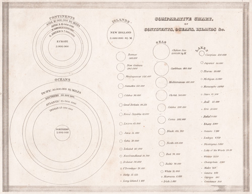 Comparative Chart of Continents, Oceans, Islands &c.1835